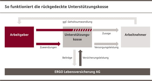 bAV - Unterstützungskasse